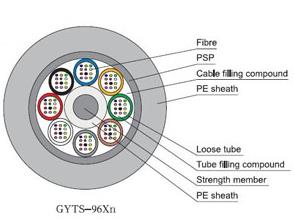 What is GYTS Loose Tube Optical Cable